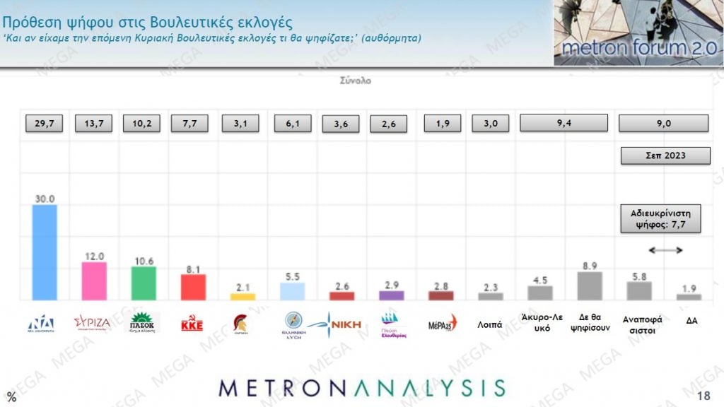 Δημοσκόπηση Metron Analysis: Υποχώρηση ΣΥΡΙΖΑ, σε απόσταση αναπνοής από το ΠΑΣΟΚ – 18 μονάδες η διαφορά από Ν.Δ.