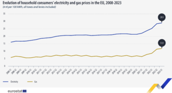 Eurostat: Σταθεροποιητικές τάσεις στις τιμές ενέργειας το 2023