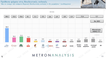 Δημοσκόπηση Metron Analysis: 18 μονάδες μπροστά η Ν.Δ. από το… ΠΑΣΟΚ που είναι σταθερά δεύτερο κόμμα – Το ΚΚΕ «απειλεί» τον ΣΥΡΙΖΑ