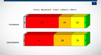 Δημοσκόπηση Alco: 52% «καθόλου ικανοποιημένοι» από την κυβέρνηση – 38% του ΣΥΡΙΖΑ ζητούν από τον Κασσελάκη να ανακαλέσει τις διαγραφές