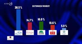 Δεύτερο το ΠΑΣΟΚ σε εκτίμηση ψήφου δίνει δημοσκόπηση της Opinion Poll