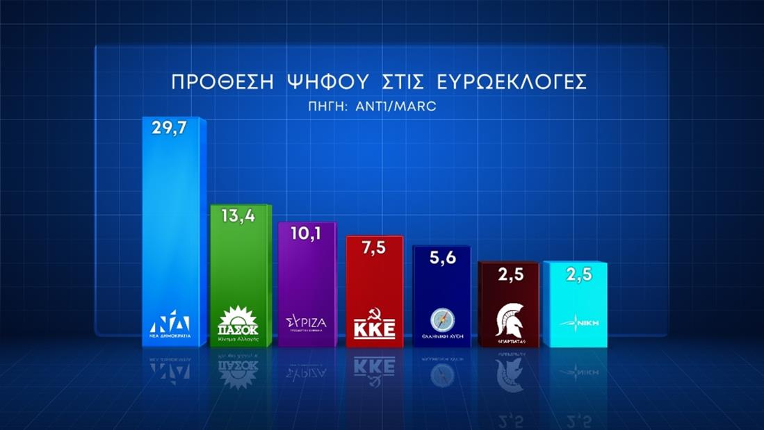 Άνετο προβάδισμα Μητσοτάκη δείχνουν 4 δημοσκοπήσεις – Δεύτερο κόμμα το ΠΑΣΟΚ σε τρεις από αυτές – Αντίθετη με την τεκνοθεσία η πλειοψηφία