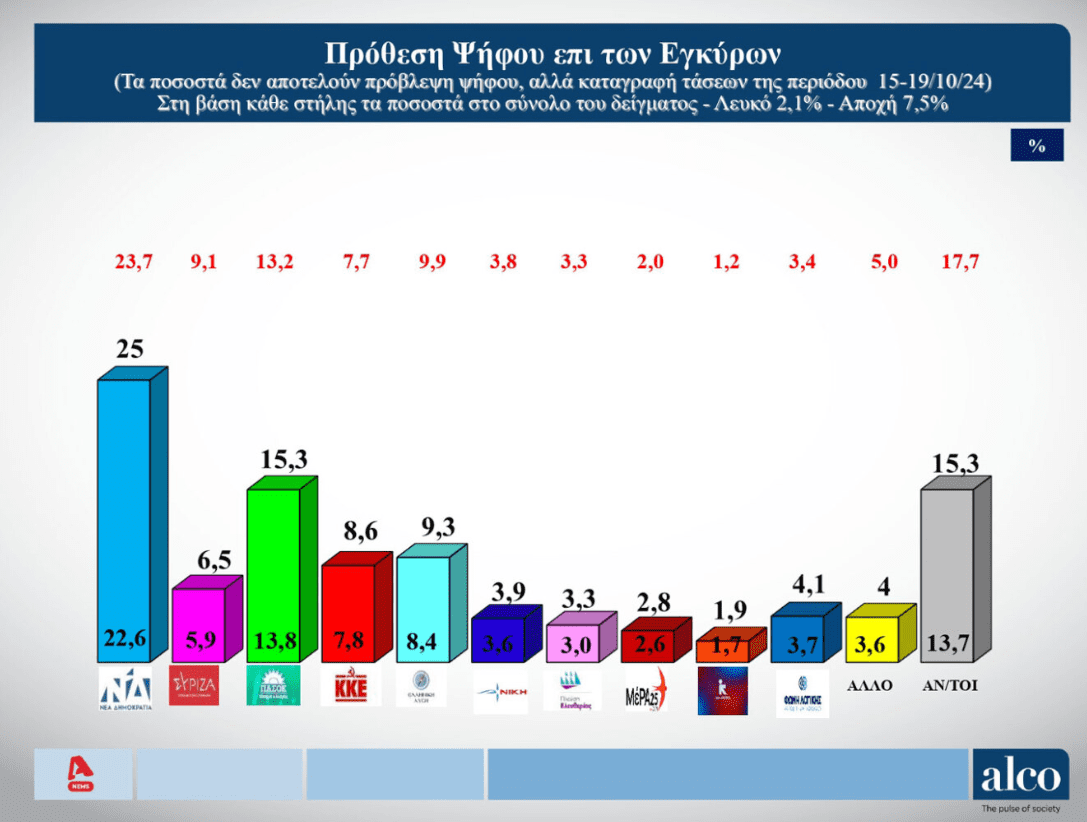 Δημοσκόπηση ALCO: Άνοδος ΠΑΣΟΚ, κατάρρευση ΣΥΡΙΖΑ- Δυσαρέσκεια για την κυβέρνηση