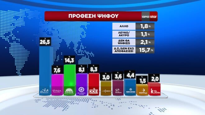 Δημοσκόπηση GPO: Σταθερά πρώτη η ΝΔ με 26,5% – Κερδίζει έδαφος το ΠΑΣΟΚ, 5ος ο ΣΥΡΙΖΑ